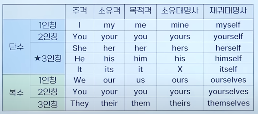 인칭 대명사 표