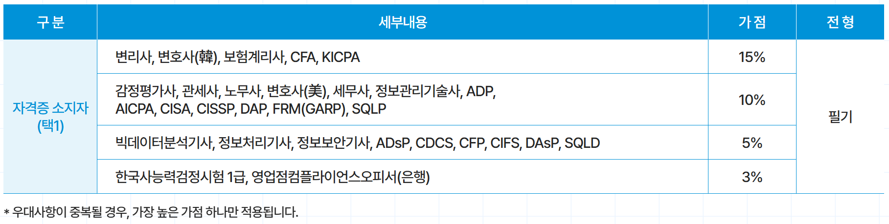 자격증 우대사항