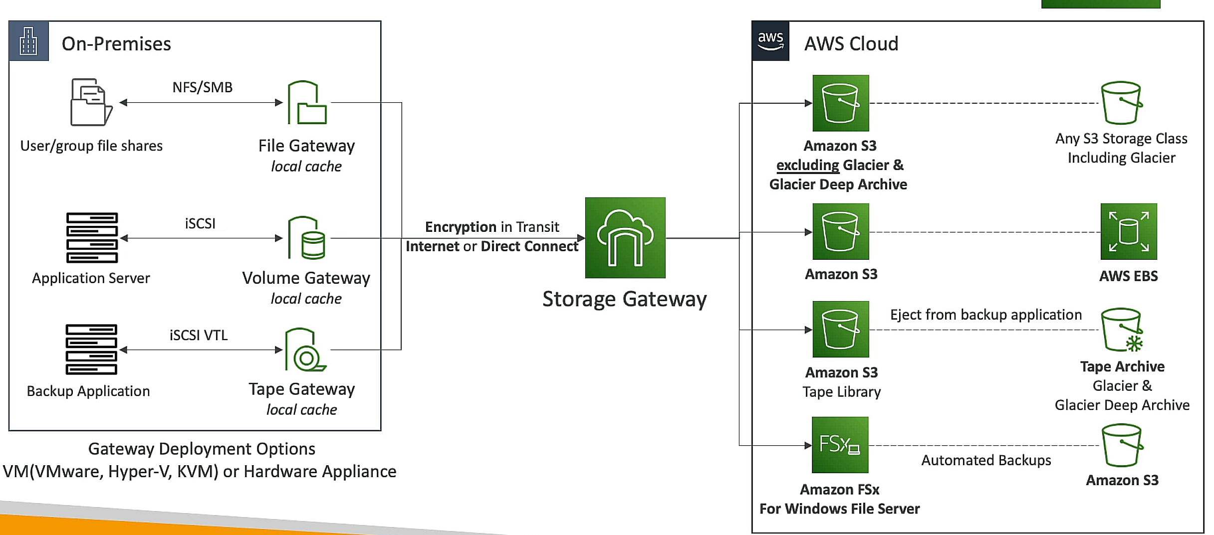 AWS Storage Gateway