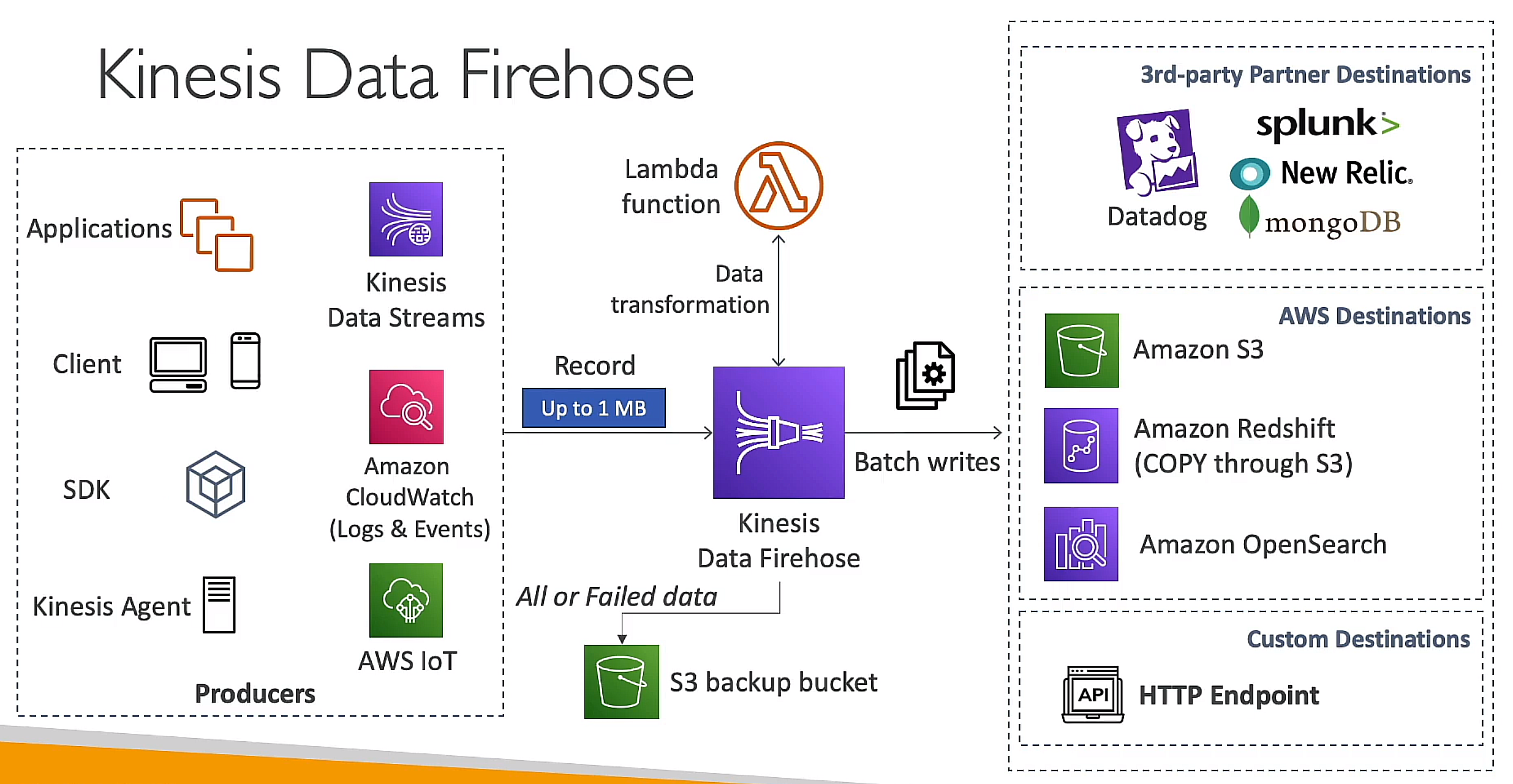 Kinesis Data Firehose