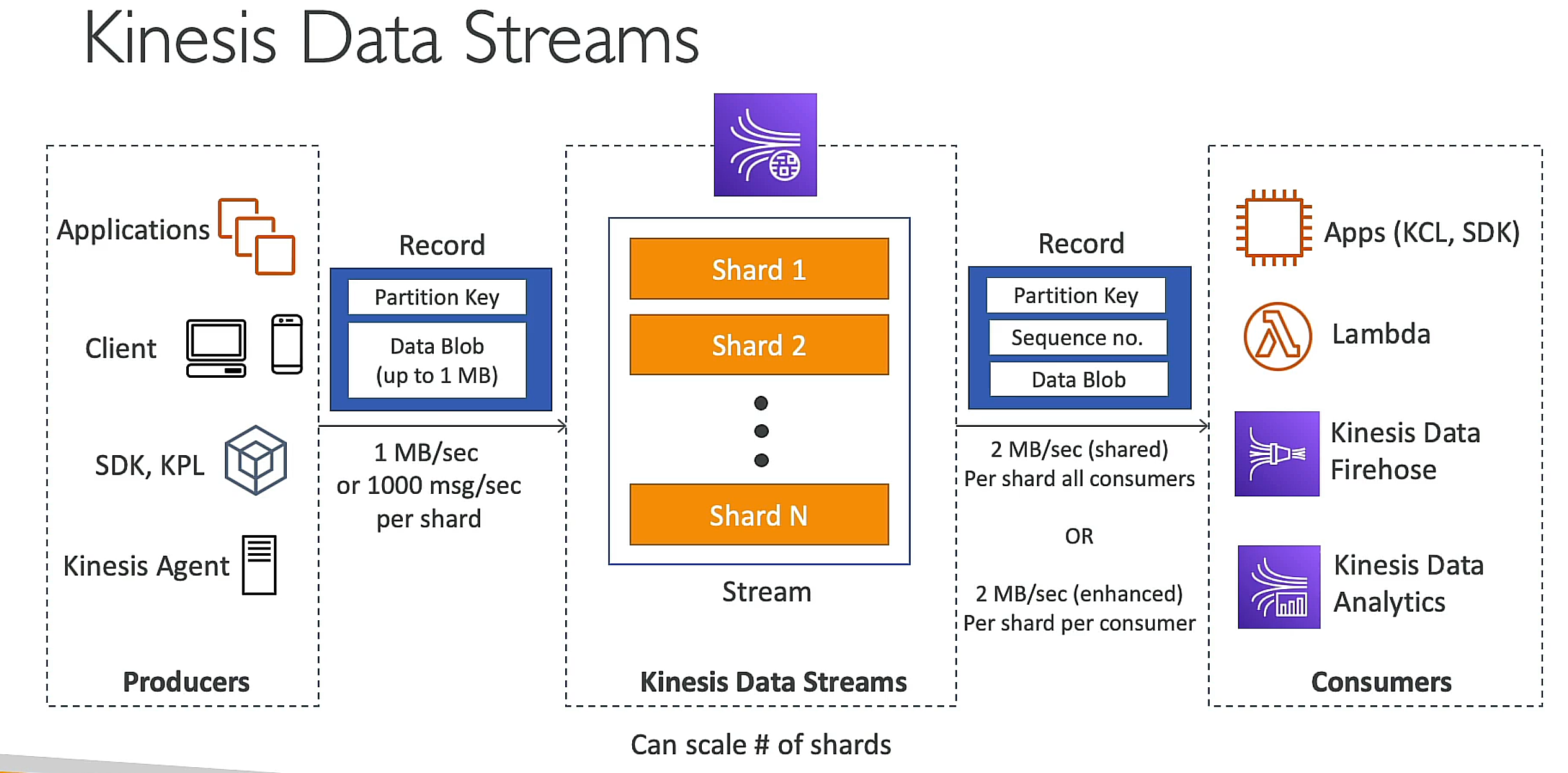 Kinesis Data Firehose