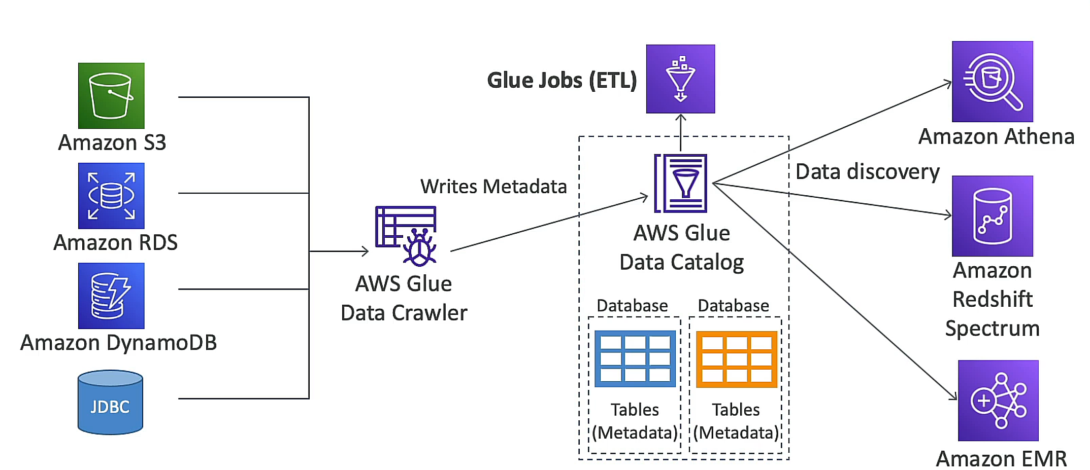 AWS Glue