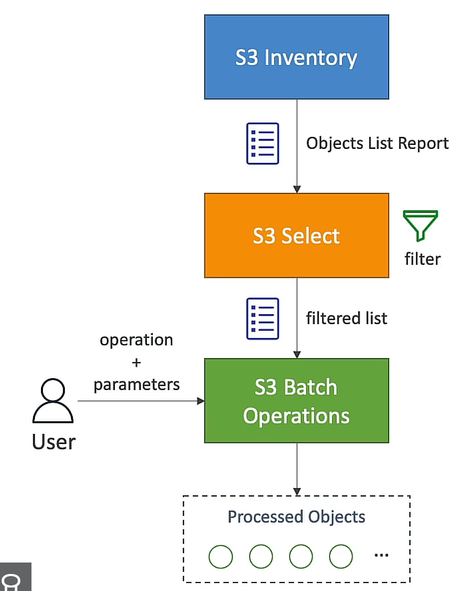 S3 Batch Operations