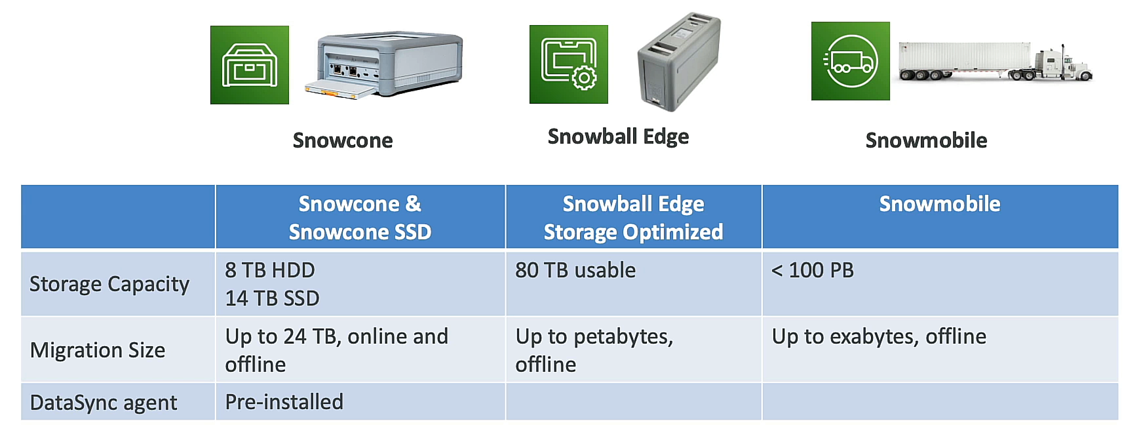 AWS Snow Family