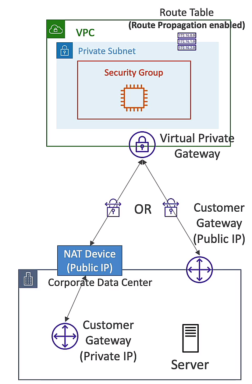 VPC